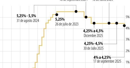 Reserva Federal Recorta Tasas de Interés y Desata Expectativa en el Mercado Cripto